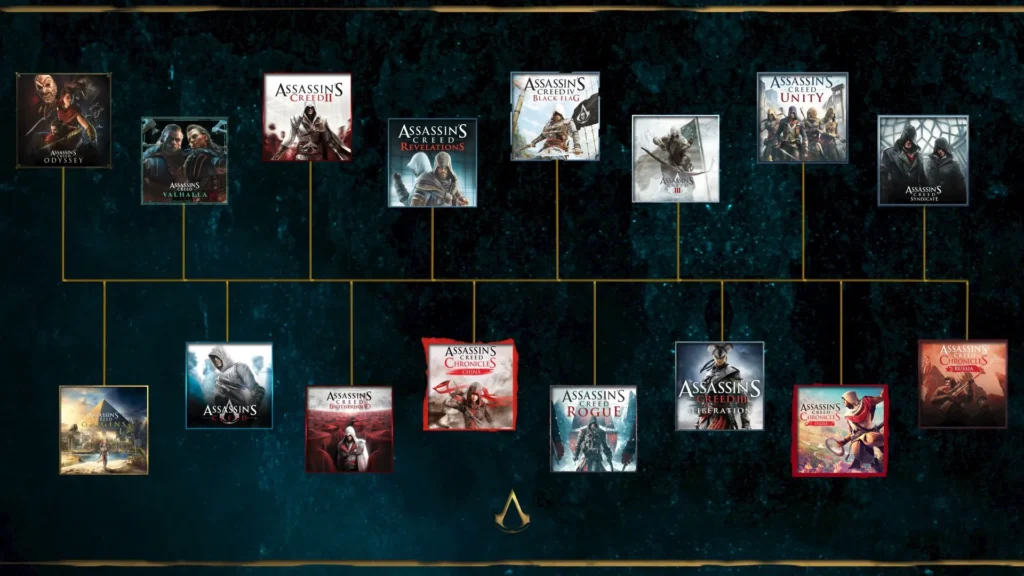 La chronologie des jeux Assassin's Creed